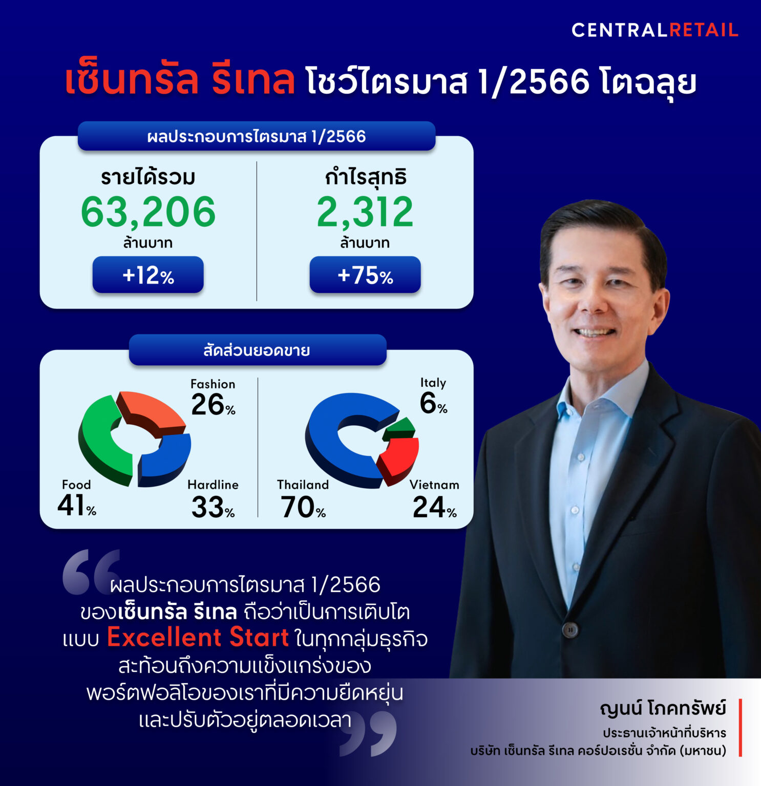 เซ็นทรัล รีเทล โชว์ Q1 โตฉลุย กวาดรายได้ 63,206 ล้านบาท