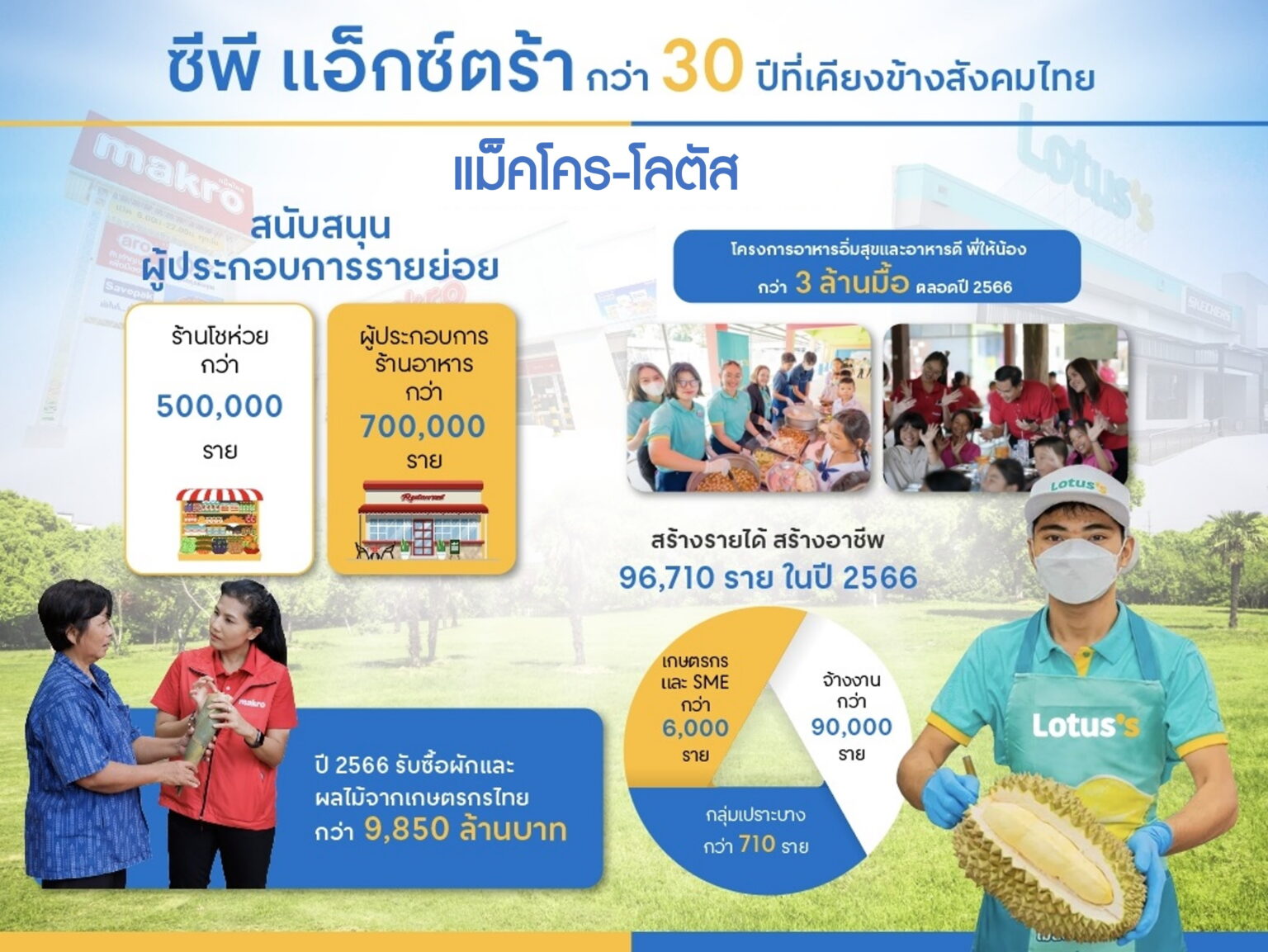 ซีพี แอ็กซ์ตร้า สร้างแรงกระเพื่อมสนับสนุนเกษตรกร ปี 67 ตั้งเป้ารับซื้อสินค้าเกษตรกลุ่มผัก-ผลไม้เพิ่ม 20%
