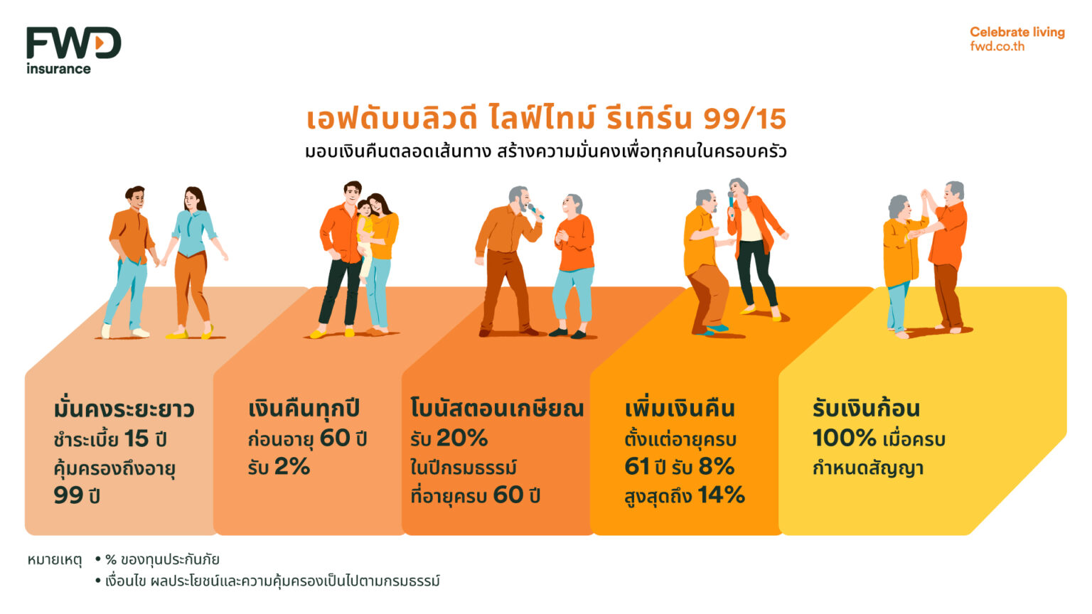 FWD ประกันชีวิต ส่งแบบประกัน “เอฟดับบลิวดี ไลฟ์ไทม์ รีเทิร์น 99/15” ชูจุดเด่นคุ้มครองตลอดชีพ พร้อมรับเงินคืนทุกปีตลอดสัญญา