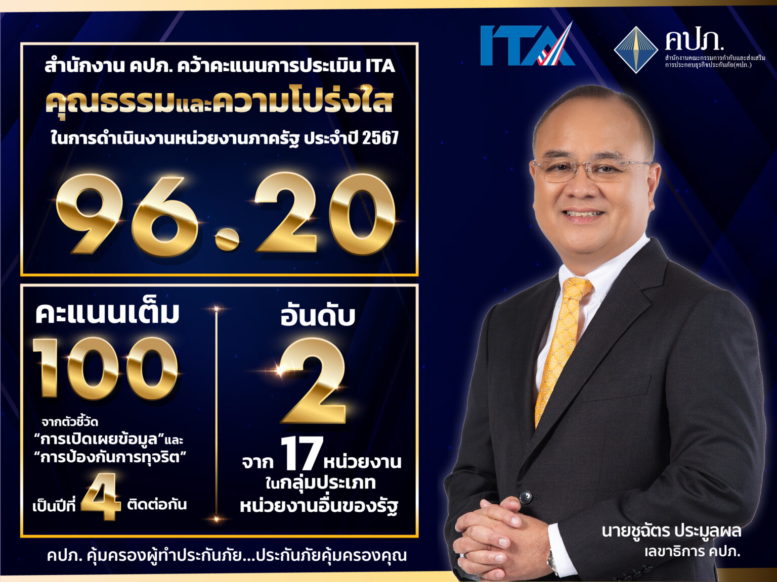 คปภ. เผยผลประเมิน ITA ปี 2567 ได้เต็ม 100 คะแนน จากตัวชี้วัด “การเปิดเผยข้อมูล-การป้องกันการทุจริต”