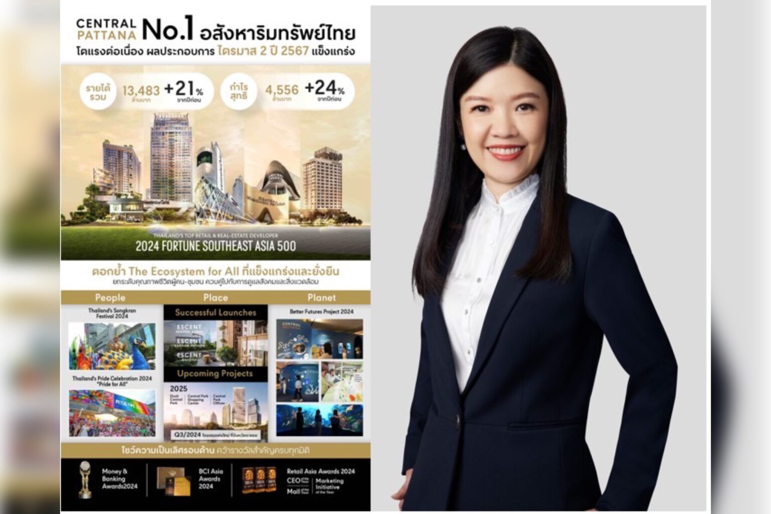 เซ็นทรัลพัฒนา โชว์ผลงานไตรมาส 2 ปี 67 แข็งแกร่ง รายได้รวม 13,483 ล้านบาท โต 21% กำไรสุทธิ 4,556 ล้านบาท โต 24% จากปีก่อน