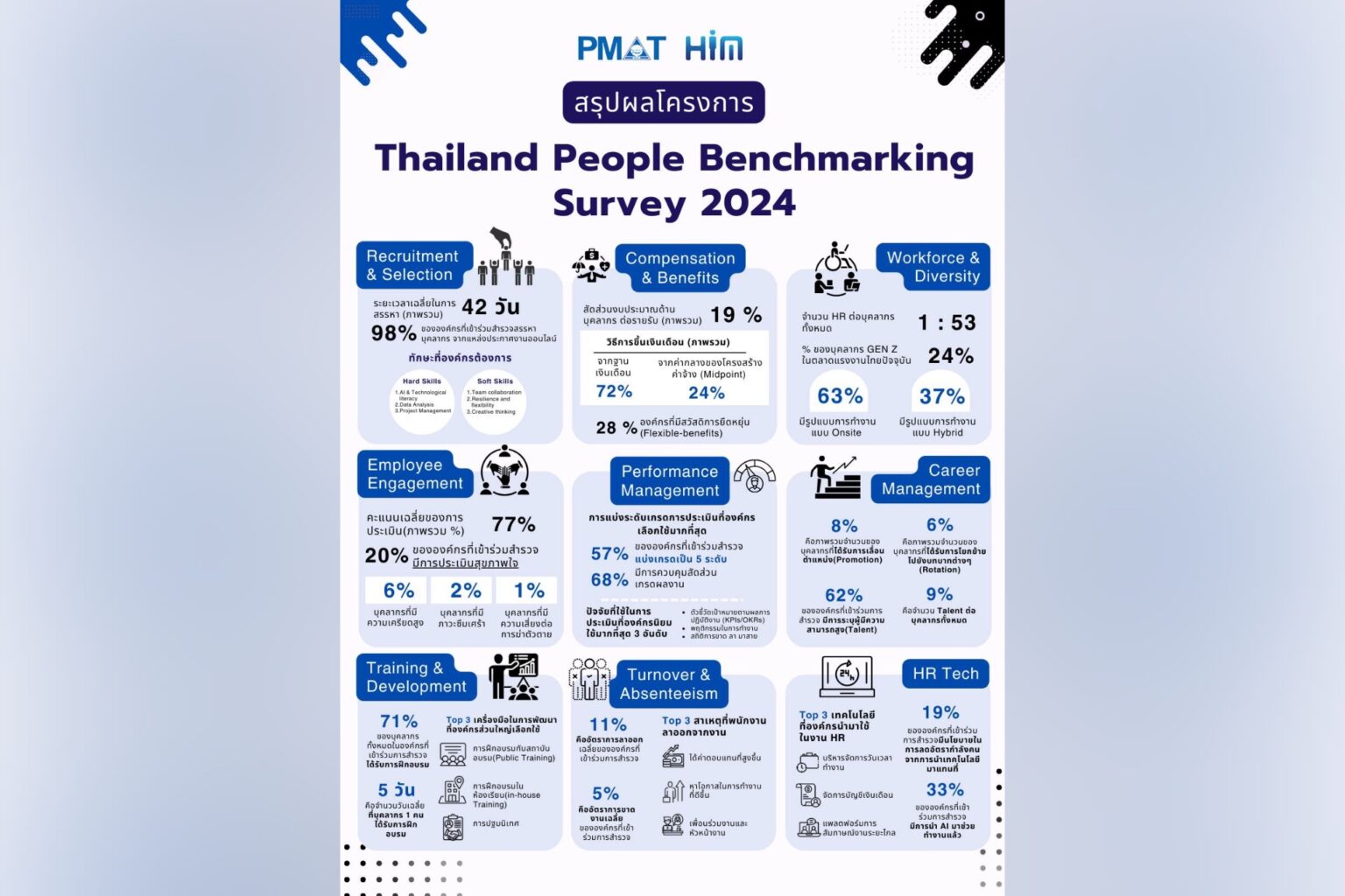 “PMAT x HIM” พัฒนา HR Index Tool เป็นครั้งแรก สร้างเกณฑ์วัดประสิทธิผลการดูแลคนในองค์กรแบบไทยๆ