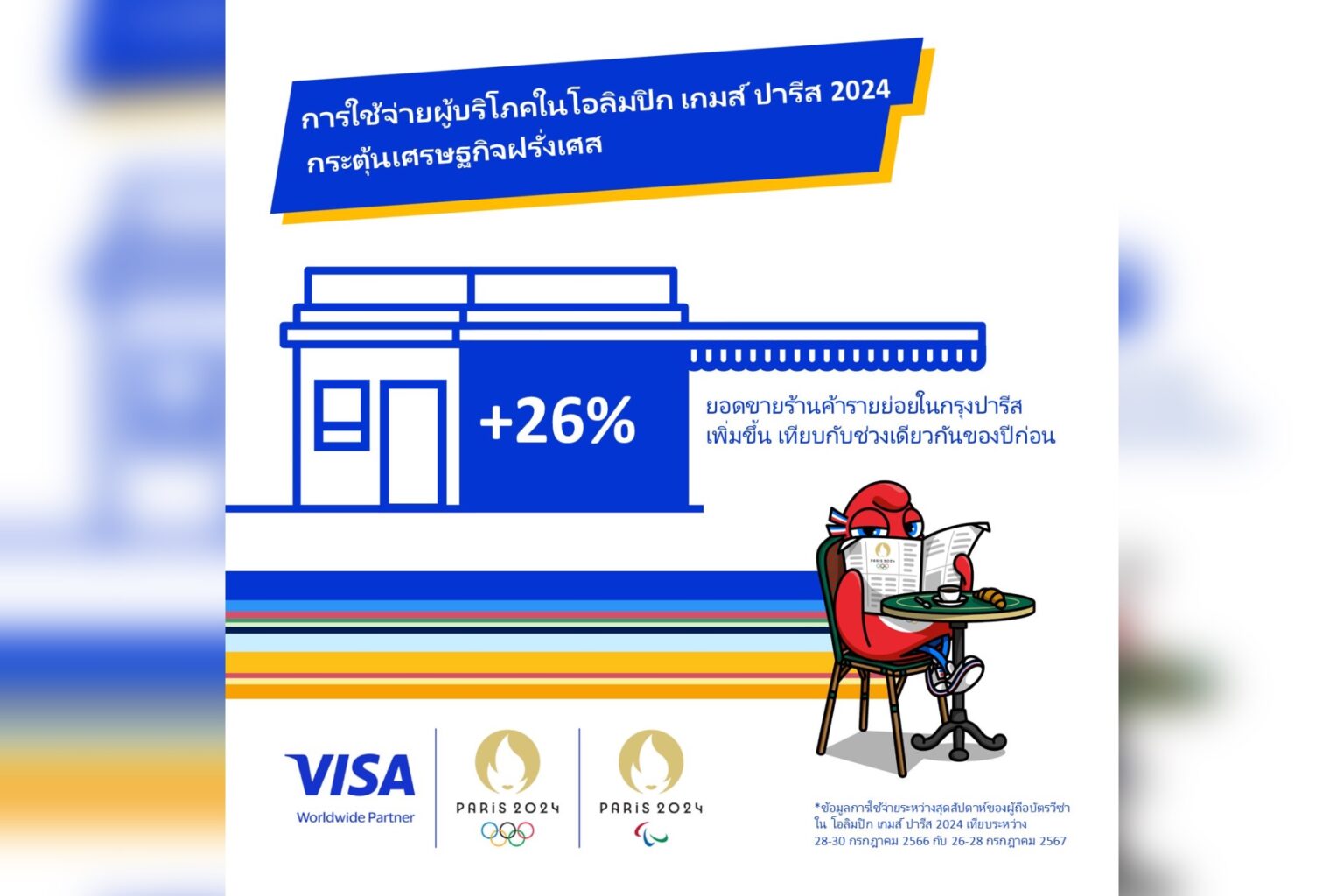 วีซ่า เผยการใช้จ่ายผู้บริโภคในโอลิมปิก เกมส์ ปารีส 2024 กระตุ้นเศรษฐกิจฝรั่งเศส