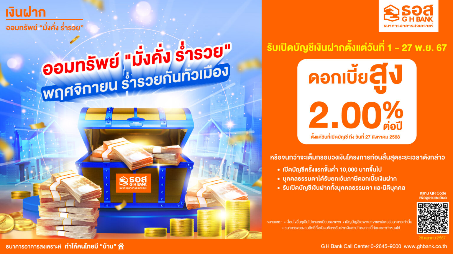 ธอส. ชวนเปิดบัญชีเงินฝากออมทรัพย์ “มั่งคั่ง ร่ำรวย” ตั้งแต่วันที่ 1 – 27 พฤศจิกายน 2567 รับดอกเบี้ยสูงถึง 2.00% ต่อปี