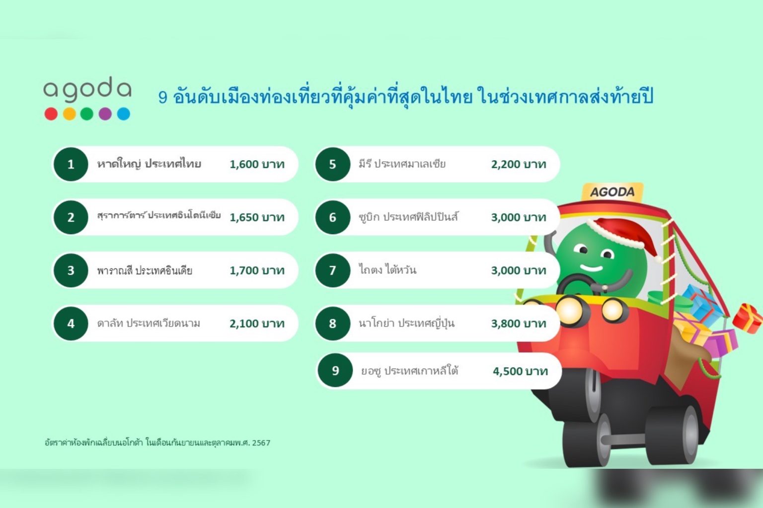 อโกด้าเผย หาดใหญ่คว้าแชมป์เมืองท่องเที่ยวที่คุ้มค่าที่สุดในไทย ช่วงเทศกาลส่งท้ายปี