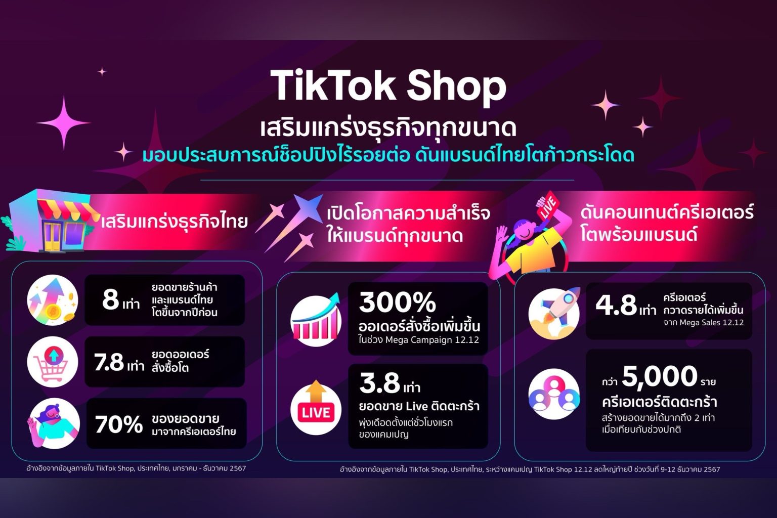 TikTok Shop ดันร้านค้า-แบรนด์ไทยยอดขายโต 8 เท่าจากปีก่อน เผยเมกะส่งท้ายปีออเดอร์พุ่ง 300%