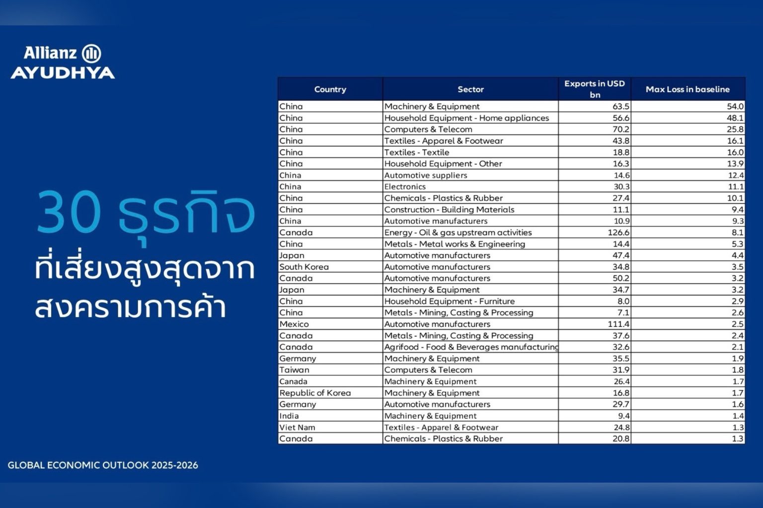 อลิอันซ์ เปิดบทวิเคราะห์เศรษฐกิจโลกหลังนโยบายทรัมป์ ชี้ทุกประเทศยังคงเผชิญแรงสั่นสะเทือน คาดไทยได้รับผลกระทบปานกลาง