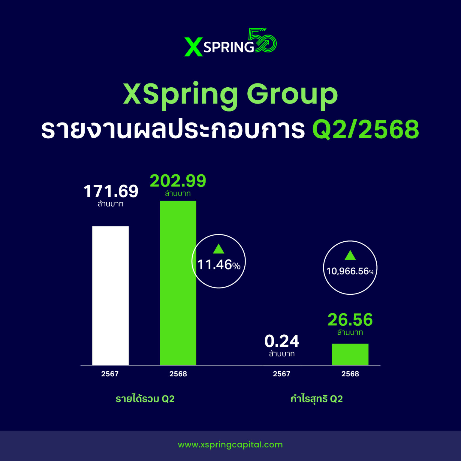 XSPRING โชว์ผลงาน Q2/68 กำไรพุ่งรับแรงหนุนพอร์ตสินเชื่อโต ต้นทุนลด
