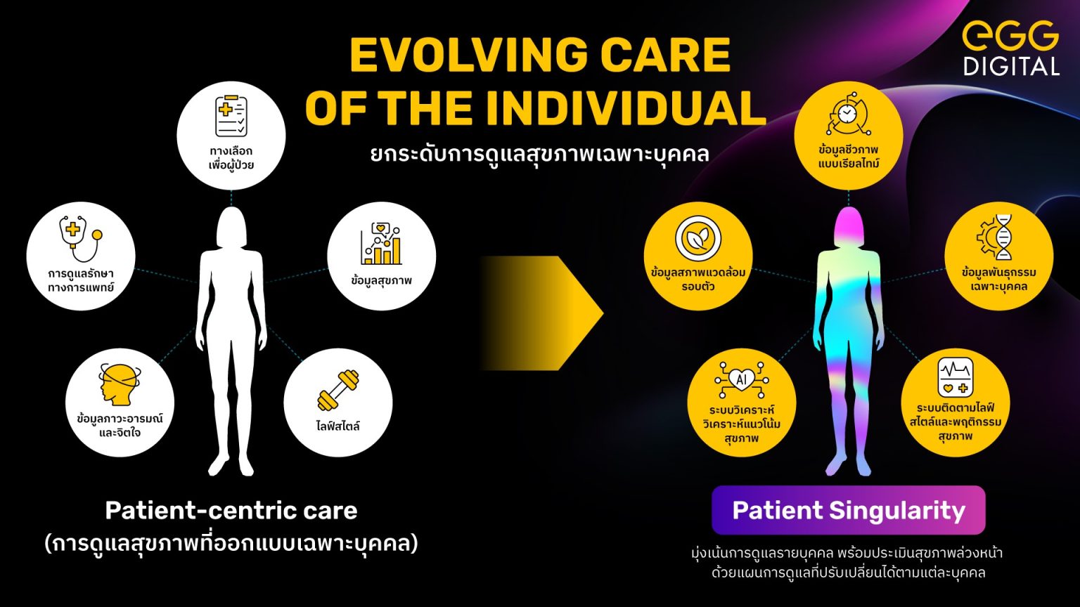 “เอ้ก ดิจิทัล” เปิดมุมมองขับเคลื่อนอนาคตอุตฯ เฮลท์แคร์ผ่านแนวคิด “Patient Singularity”