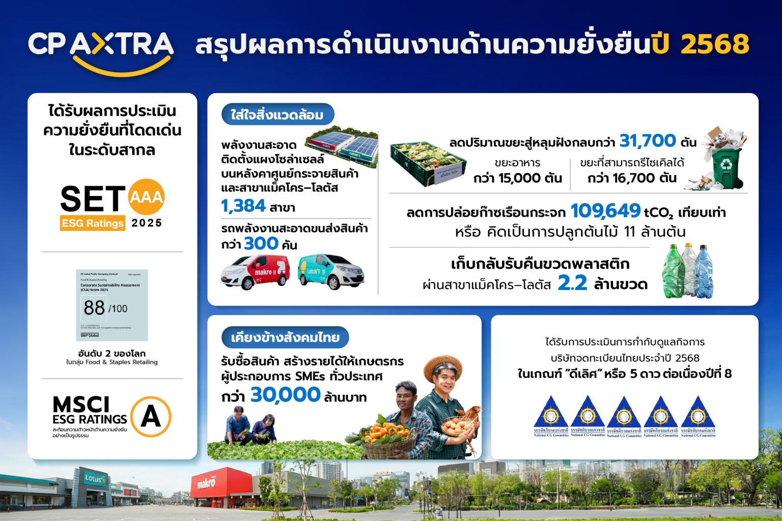 ซีพี แอ็กซ์ตร้า ยกระดับ ESG ขับเคลื่อนองค์กรสู่การเติบโตค้าปลีกอย่างยั่งยืน