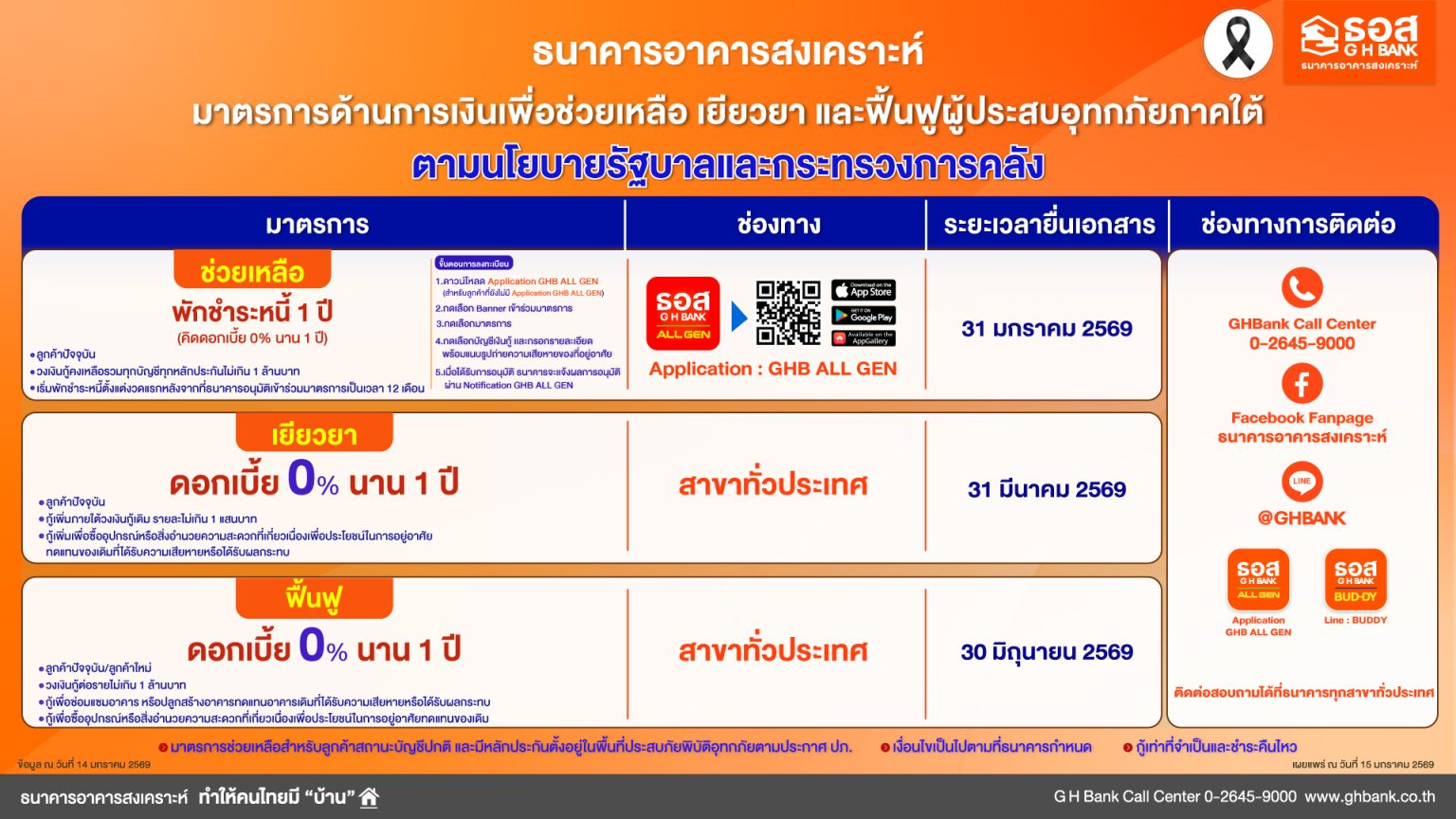 ธอส. จัดทำ 3 มาตรการด้านการเงินช่วยเหลือ เยียวยา ฟื้นฟูผู้ประสบอุทกภัยภาคใต้ ตามนโยบายรัฐบาลและกระทรวงการคลัง