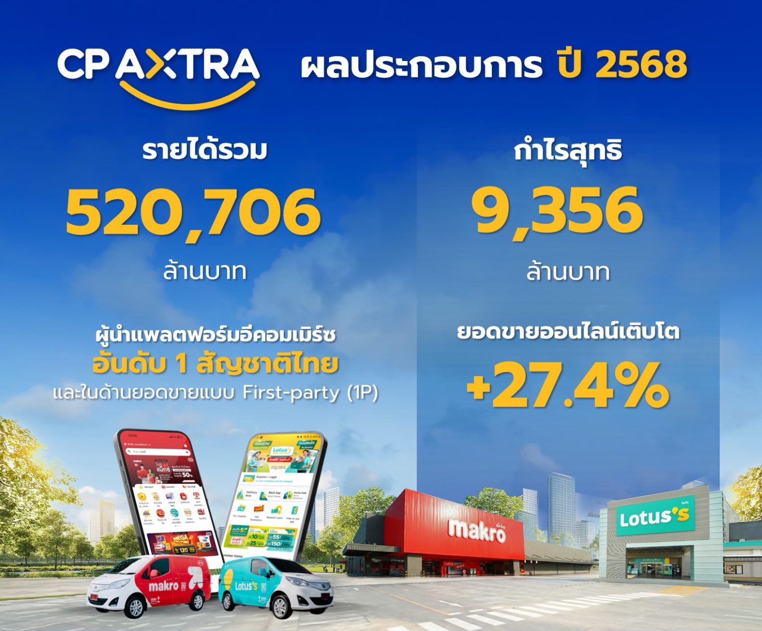 ซีพี แอ็กซ์ตร้า โชว์ผลงานปี 2568 รายได้รวม 520,706 ล้านบาท เตรียมเสนอที่ประชุมจ่ายปันผลรวม 0.71 บาทต่อหุ้น
