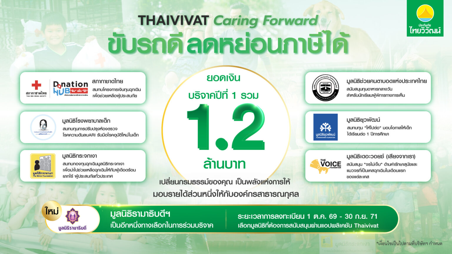 ประกันภัยไทยวิวัฒน์ขยายโครงการ “Thaivivat Caring Forward” ถึงปี 2571 เพิ่มมูลนิธิรามาธิบดีฯ เป็นทางเลือกที่ 7