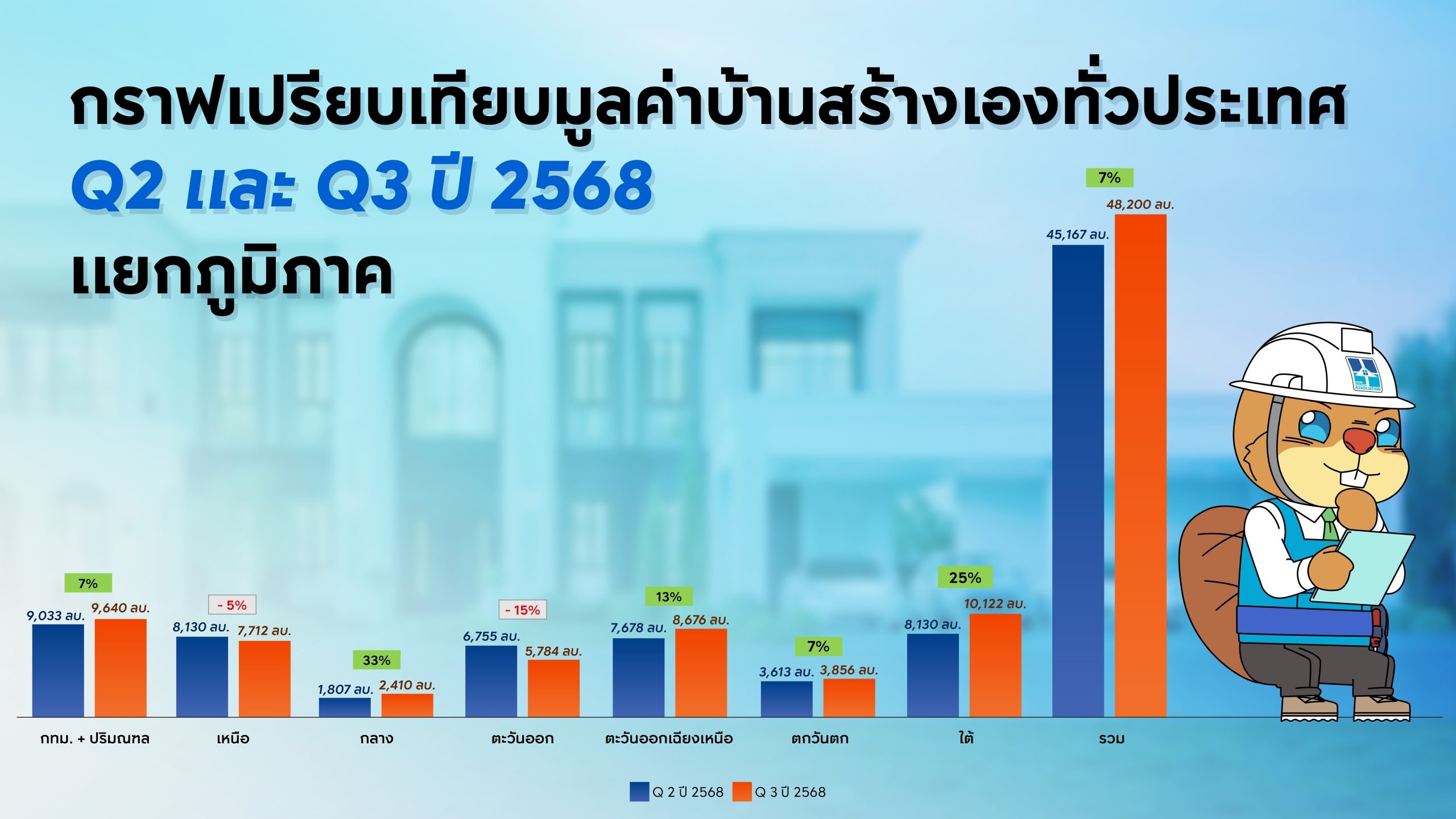 เจาะลึกตลาดรับสร้างบ้าน Q2–Q3 ปี 68 โต 7% ภูมิภาคผลงานเด่น ยอดพุ่ง 81% ชี้แนวโน้ม Q4 เติบโตต่อ