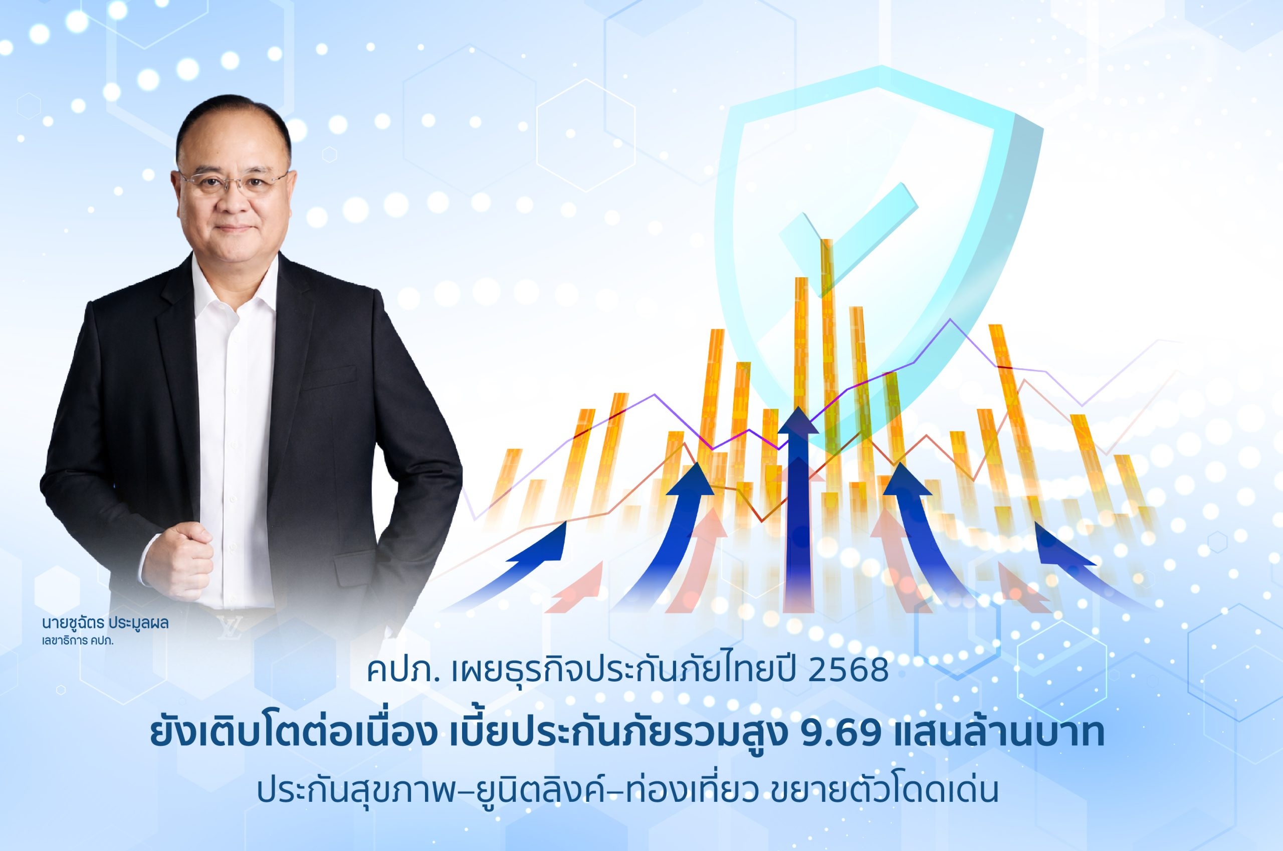 คปภ.เผยธุรกิจประกันภัยไทยปี 2568 ยังเติบโตต่อเนื่อง เบี้ยประกันภัยรวมสูง 9.69 แสนล้านบาท ขณะที่ประกันสุขภาพ–ยูนิตลิงค์–ท่องเที่ยว ขยายตัวโดดเด่น