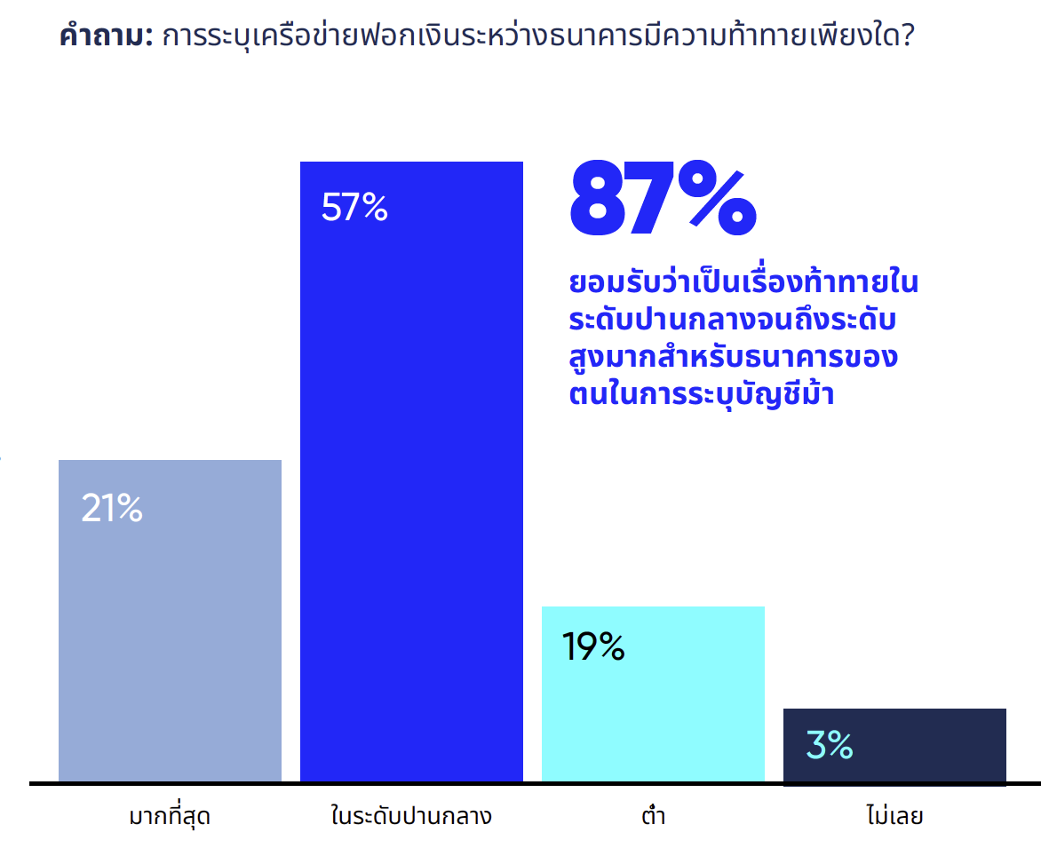 ผู้นำแบงก์ไทยรับ การตรวจจับเครือข่ายฟอกเงินข้ามธนาคารยังเป็นโจทย์ที่ท้าทาย