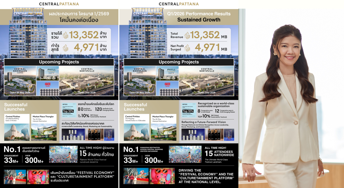 เซ็นทรัลพัฒนา โชว์ Q1/2569 โตต่อเนื่อง กำไร 4,971 ล้านบาท เติบโต 18% ย้ำความสำเร็จ Festival & Experience Economy ดึงทราฟฟิกพุ่งทั่วประเทศ